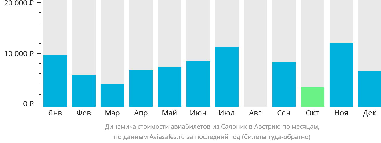 Динамика стоимости авиабилетов из Салоник в Австрию по месяцам