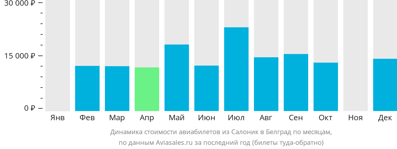 Динамика стоимости авиабилетов из Салоник в Белград по месяцам