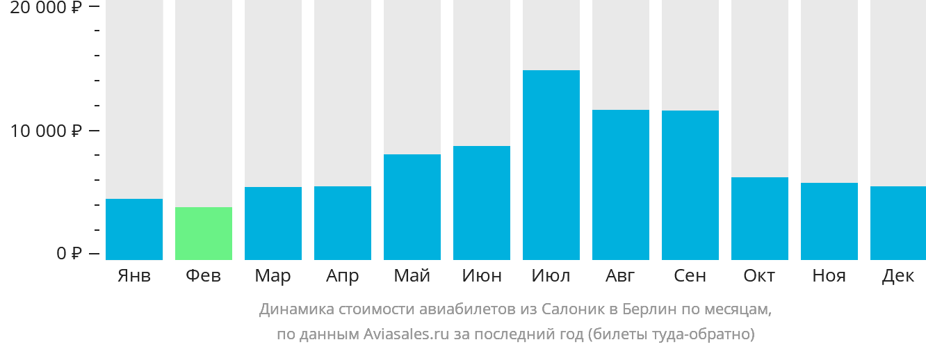 Динамика стоимости авиабилетов из Салоник в Берлин по месяцам