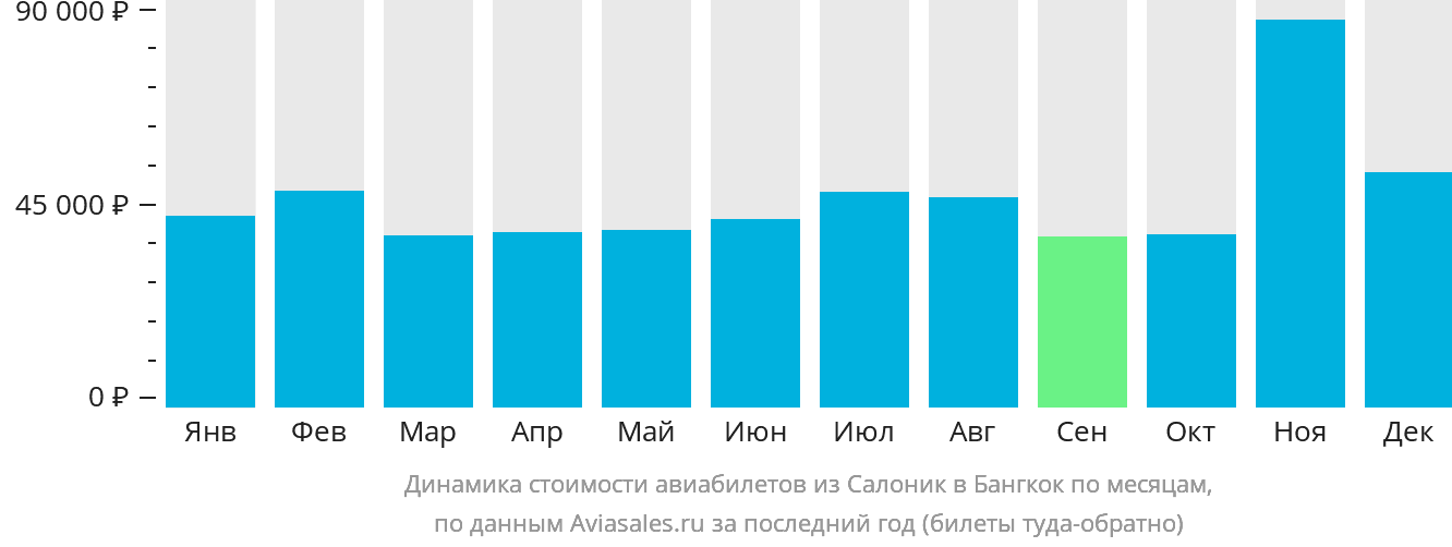 Динамика стоимости авиабилетов из Салоник в Бангкок по месяцам