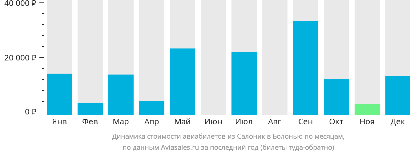 Динамика стоимости авиабилетов из Салоник в Болонью по месяцам