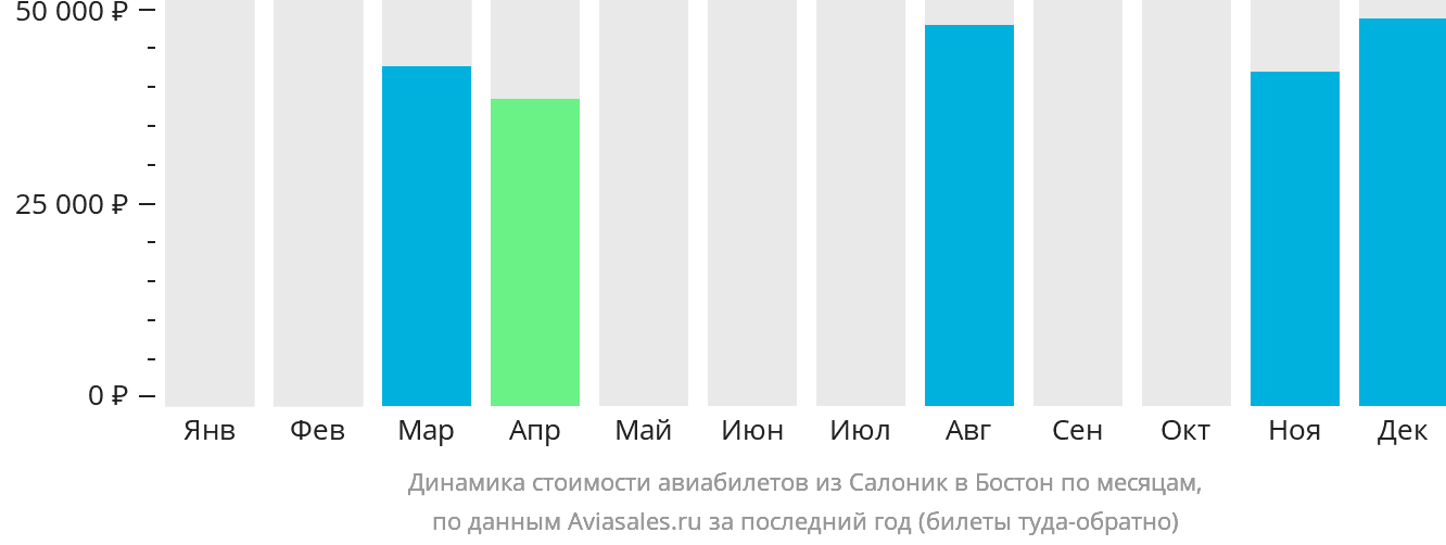 Динамика стоимости авиабилетов из Салоник в Бостон по месяцам