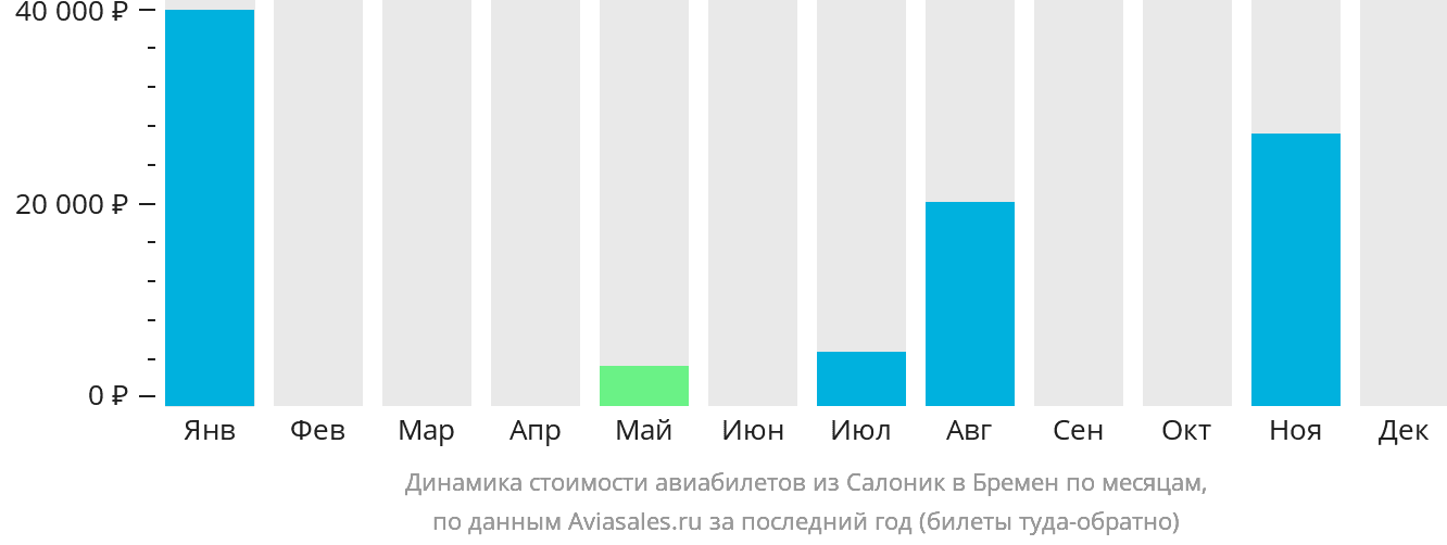 Динамика стоимости авиабилетов из Салоник в Бремен по месяцам