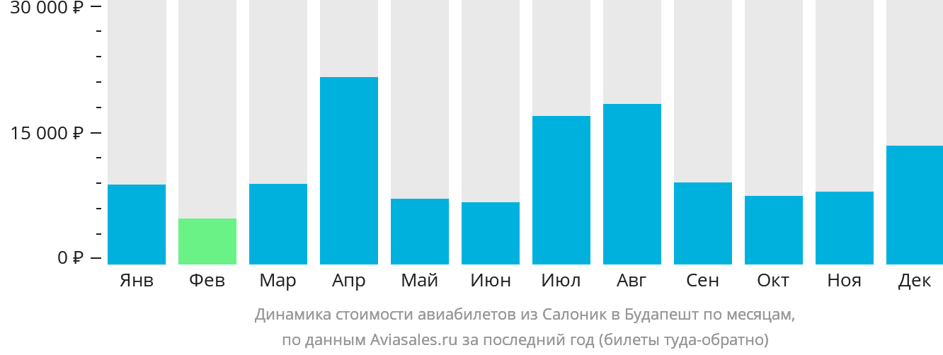 Динамика стоимости авиабилетов из Салоник в Будапешт по месяцам