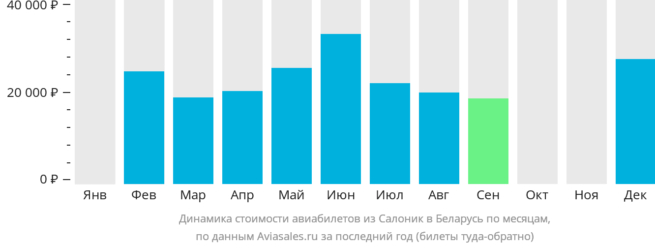 Динамика стоимости авиабилетов из Салоник в Беларусь по месяцам