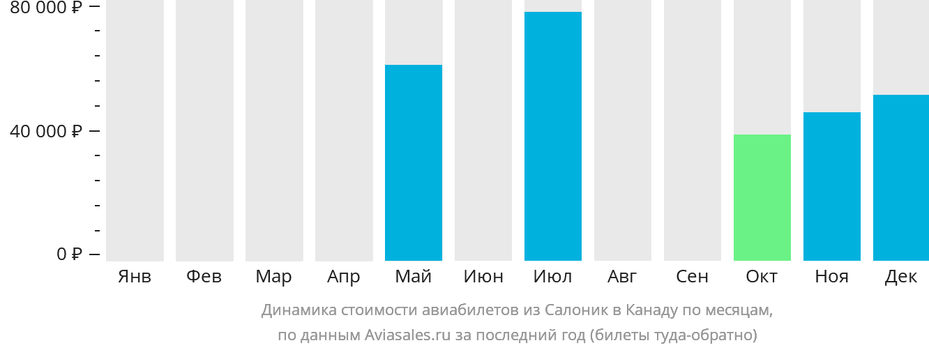 Динамика стоимости авиабилетов из Салоник в Канаду по месяцам
