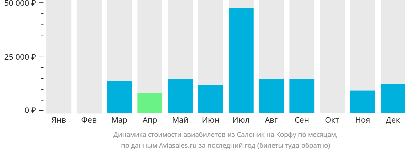 Динамика стоимости авиабилетов из Салоник на Корфу по месяцам