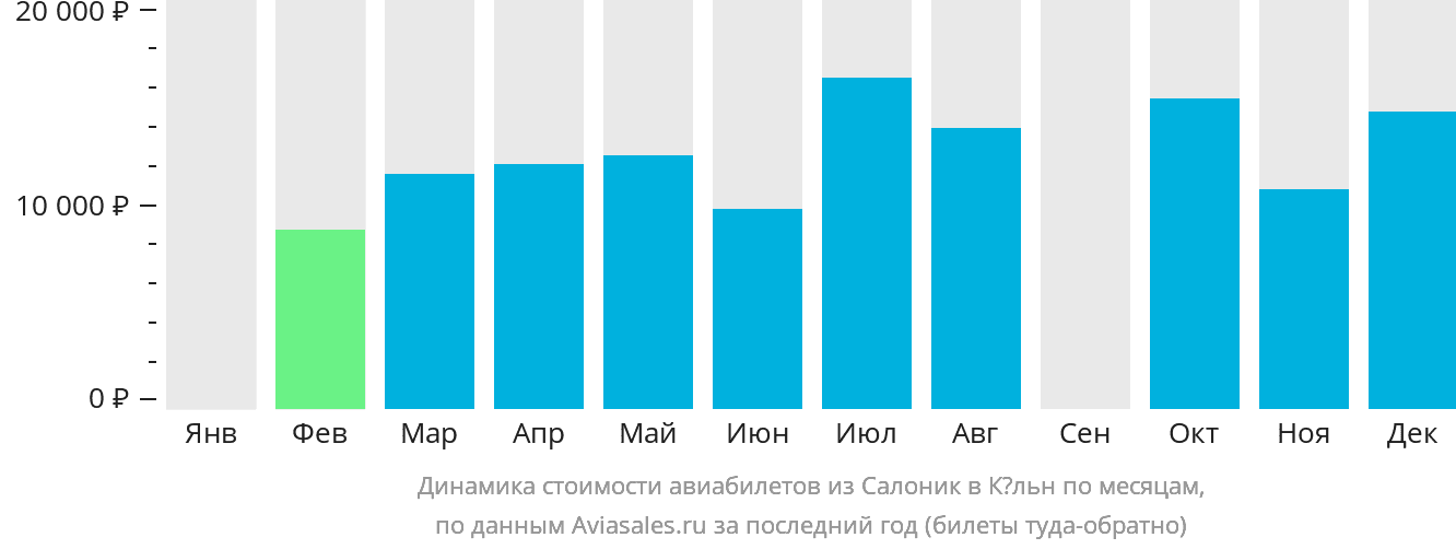 Динамика стоимости авиабилетов из Салоник в Кёльн по месяцам