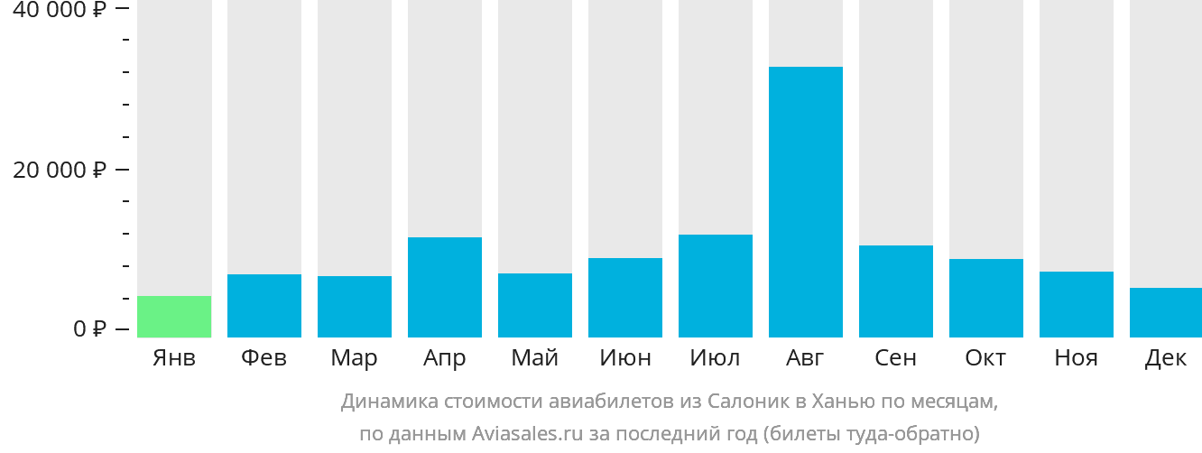 Динамика стоимости авиабилетов из Салоник в Ханью по месяцам