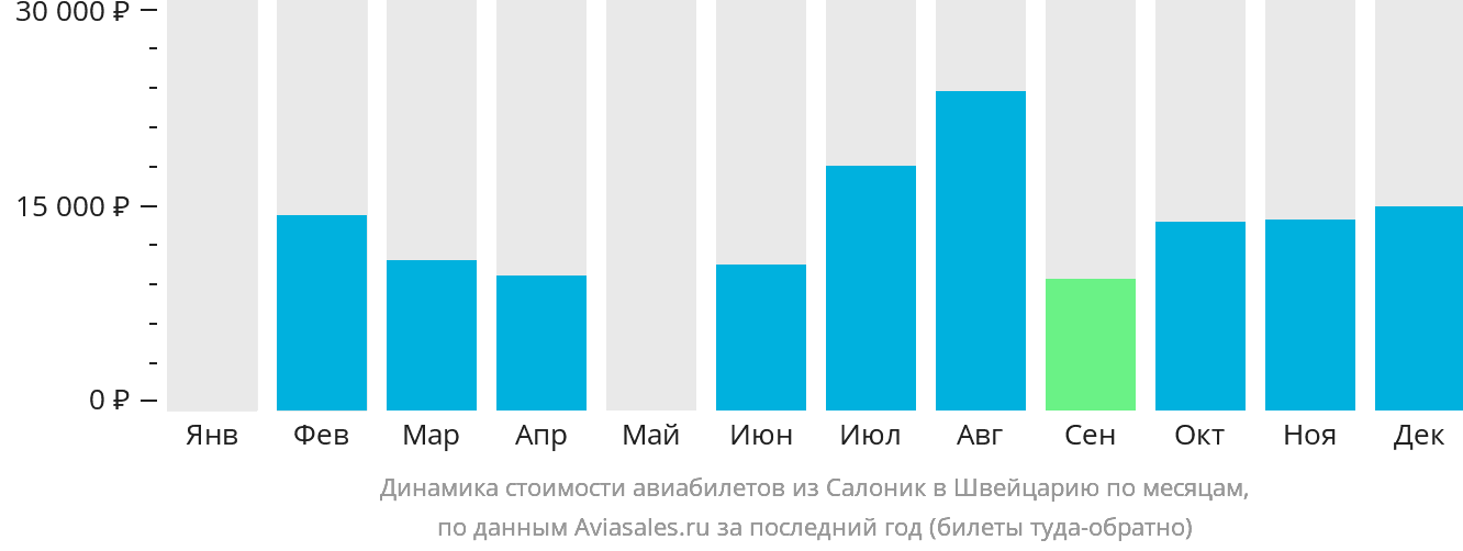Динамика стоимости авиабилетов из Салоник в Швейцарию по месяцам