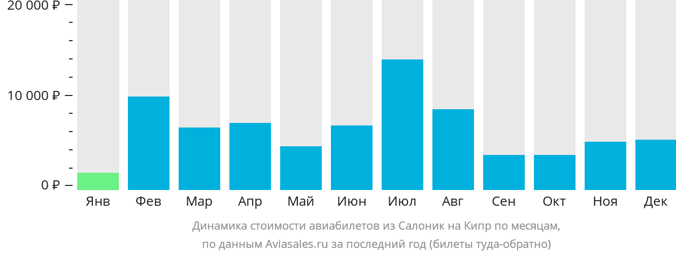 Динамика стоимости авиабилетов из Салоник на Кипр по месяцам