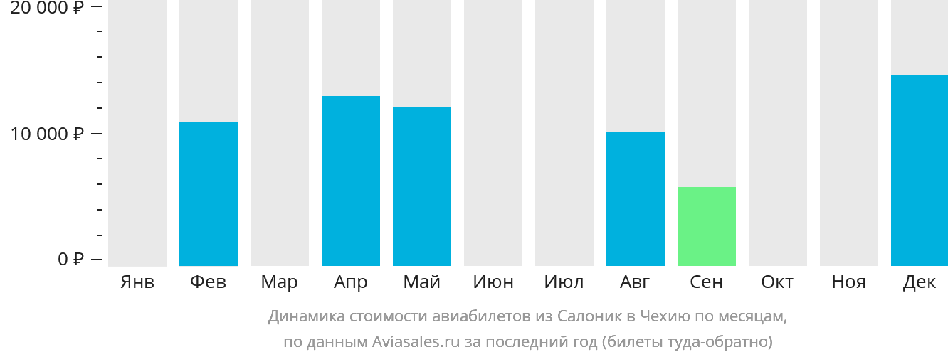Динамика стоимости авиабилетов из Салоник в Чехию по месяцам