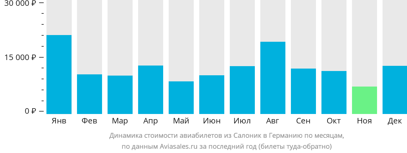 Динамика стоимости авиабилетов из Салоник в Германию по месяцам
