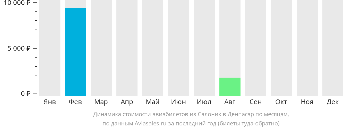 Динамика стоимости авиабилетов из Салоник в Денпасар (Бали) по месяцам