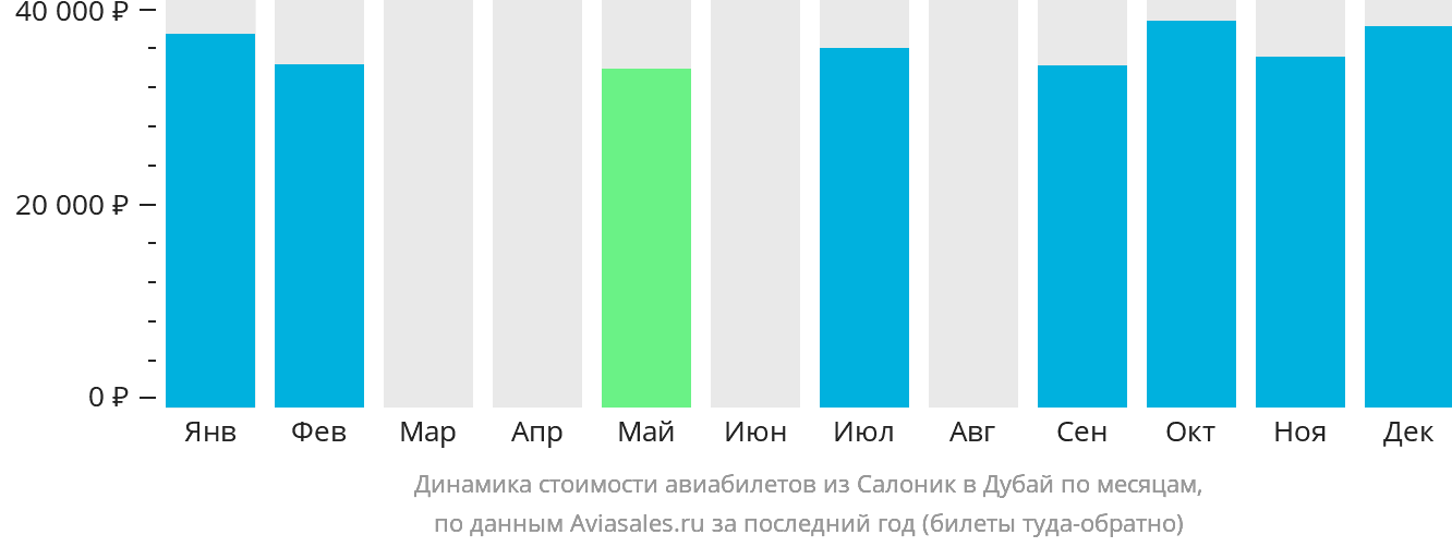 Динамика стоимости авиабилетов из Салоник в Дубай по месяцам
