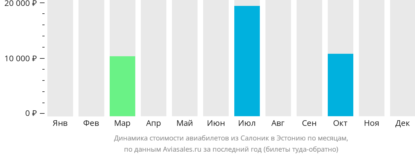 Динамика стоимости авиабилетов из Салоник в Эстонию по месяцам