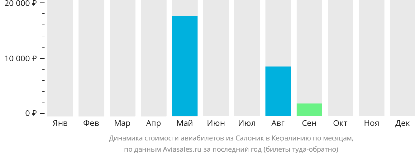 Динамика стоимости авиабилетов из Салоник в Кефалинию по месяцам