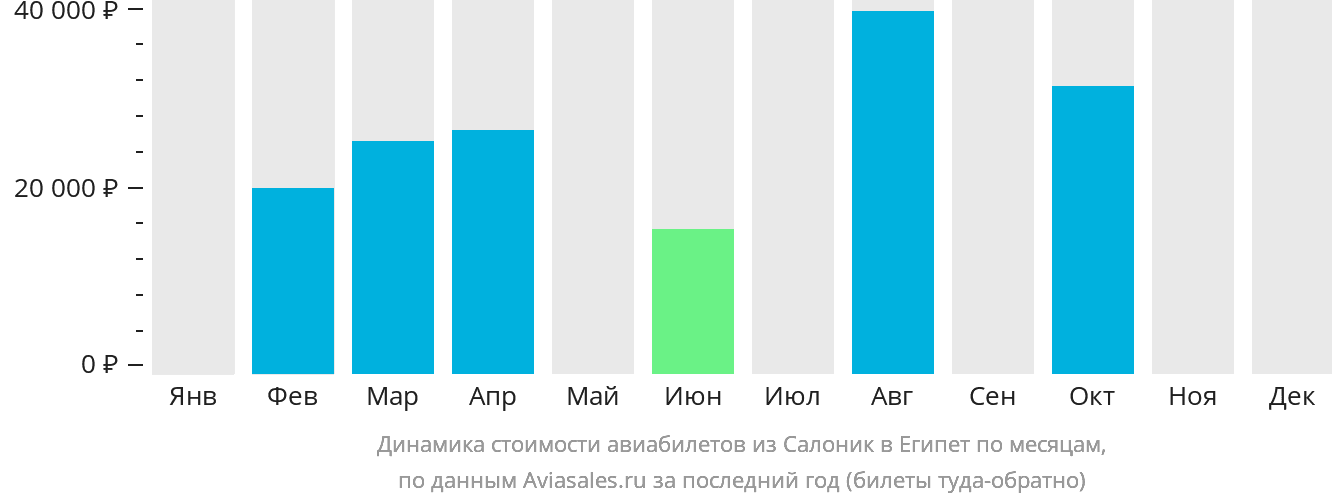 Динамика стоимости авиабилетов из Салоник в Египет по месяцам