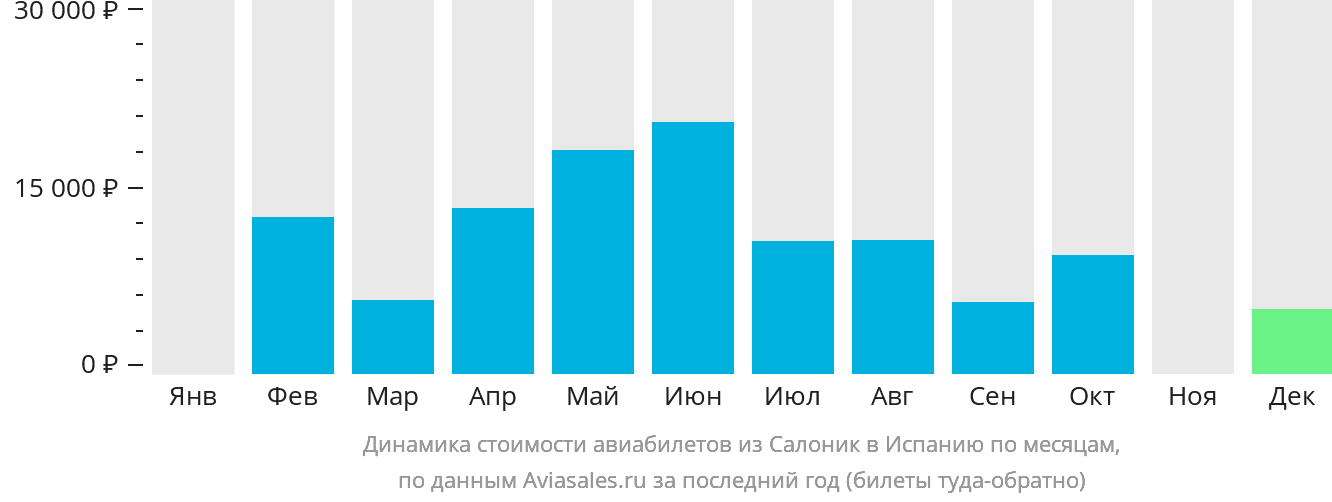 Динамика стоимости авиабилетов из Салоник в Испанию по месяцам