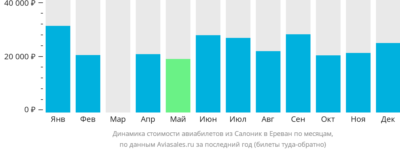 Динамика стоимости авиабилетов из Салоник в Ереван по месяцам