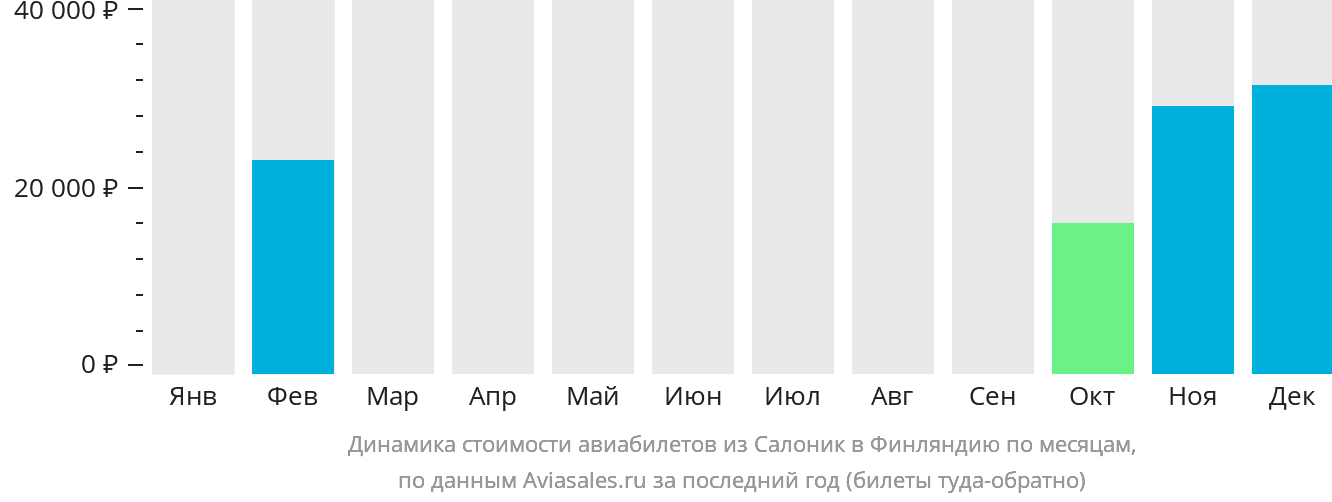 Динамика стоимости авиабилетов из Салоник в Финляндию по месяцам