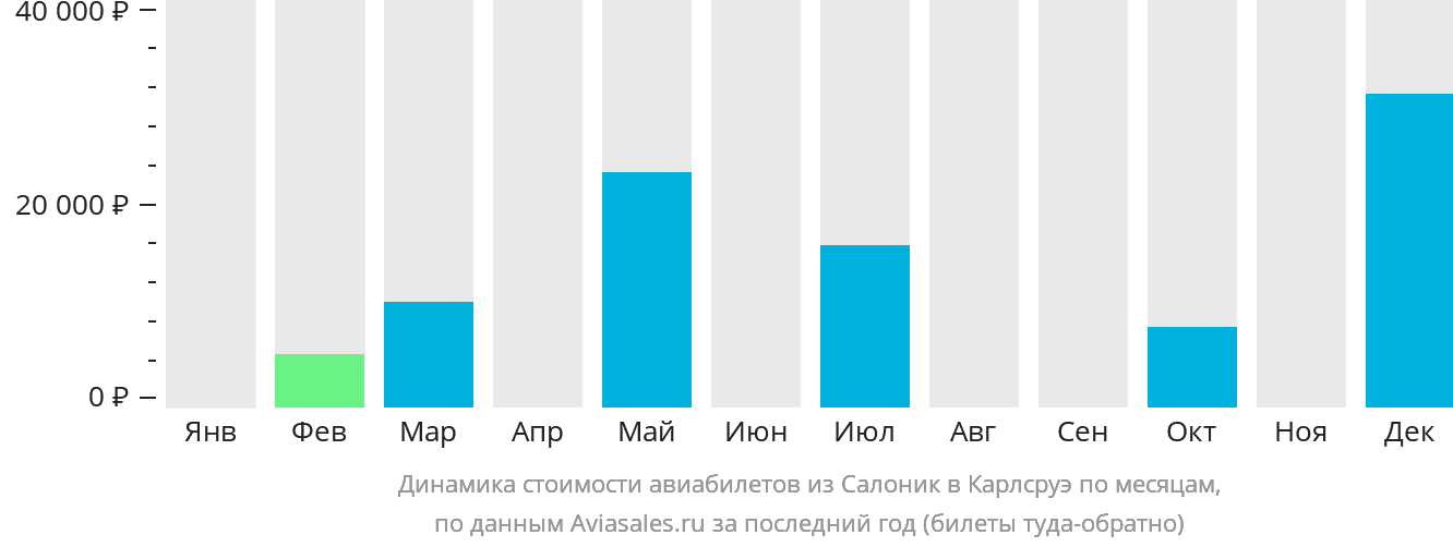 Динамика стоимости авиабилетов из Салоник в Карлсруэ по месяцам