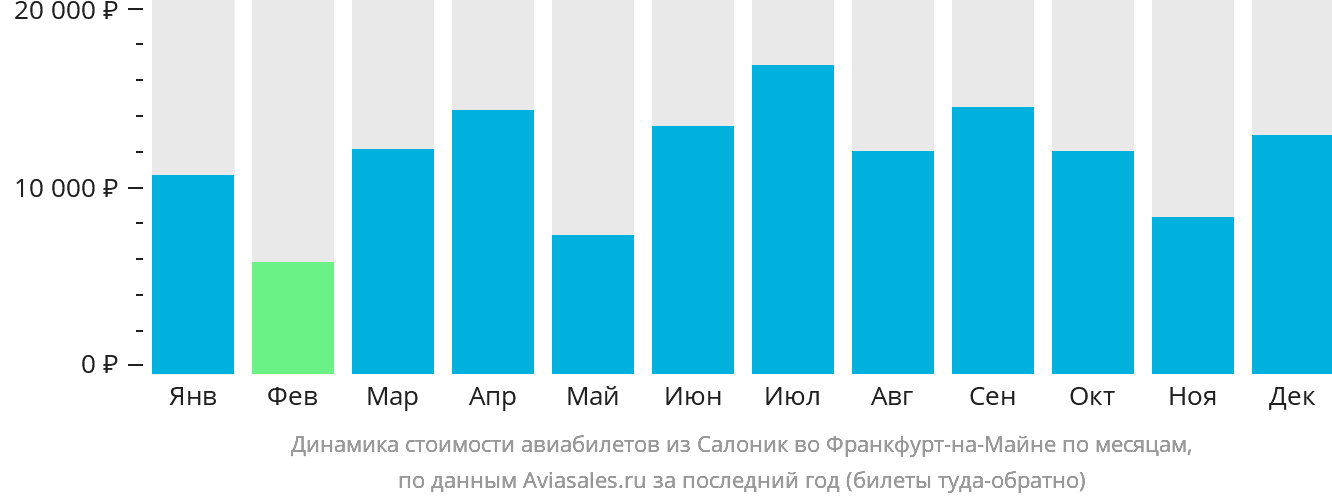 Динамика стоимости авиабилетов из Салоник во Франкфурт-на-Майне по месяцам
