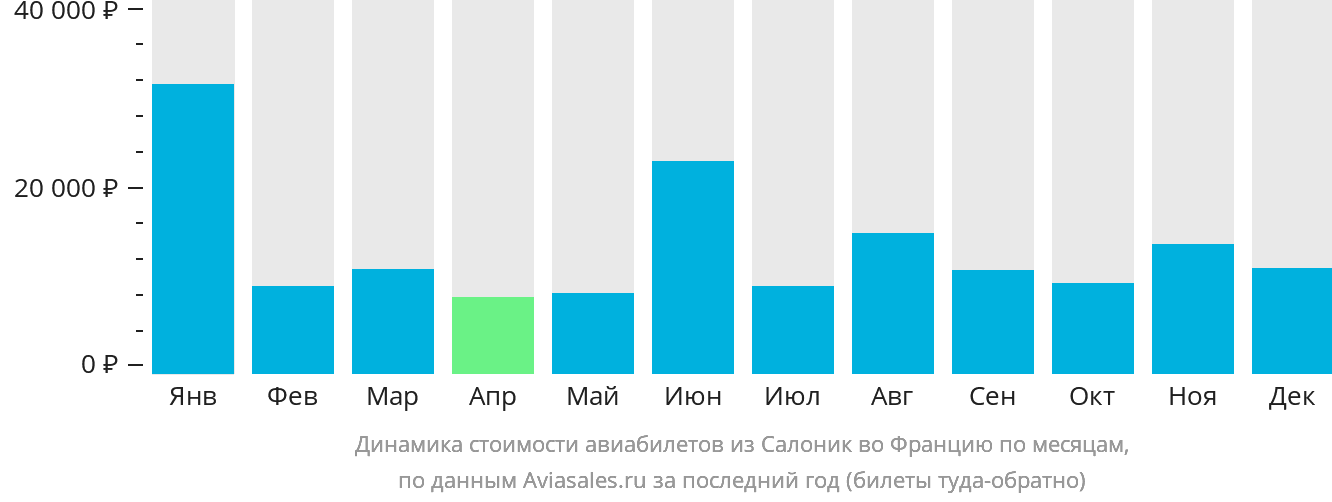 Динамика стоимости авиабилетов из Салоник во Францию по месяцам