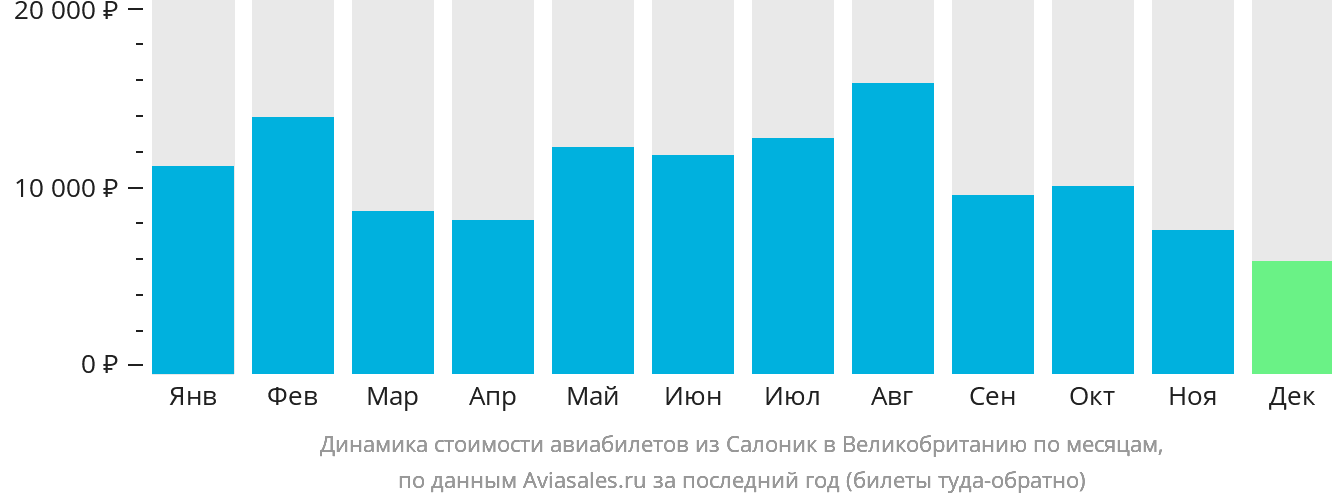 Динамика стоимости авиабилетов из Салоник в Великобританию по месяцам