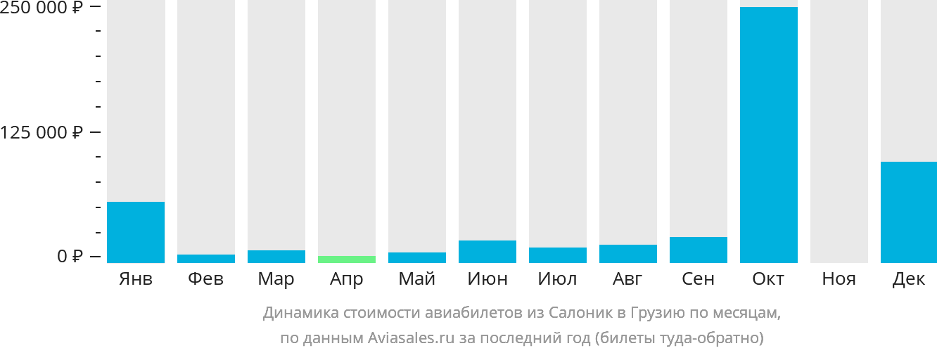 Динамика стоимости авиабилетов из Салоник в Грузию по месяцам