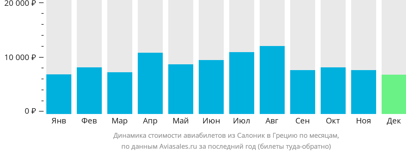 Динамика стоимости авиабилетов из Салоник в Грецию по месяцам