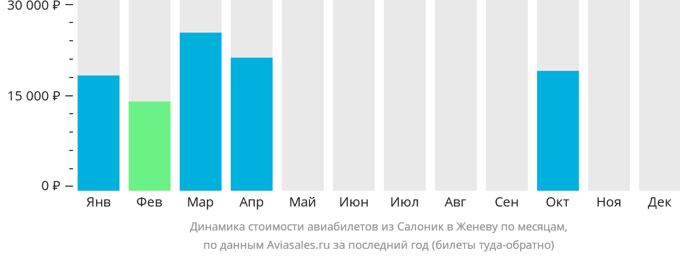 Динамика стоимости авиабилетов из Салоник в Женеву по месяцам