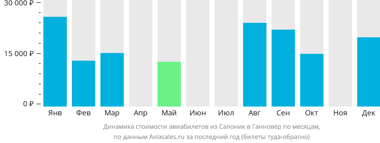 Динамика стоимости авиабилетов из Салоник в Ганновер по месяцам