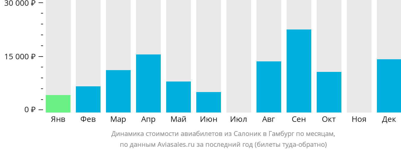 Динамика стоимости авиабилетов из Салоник в Гамбург по месяцам