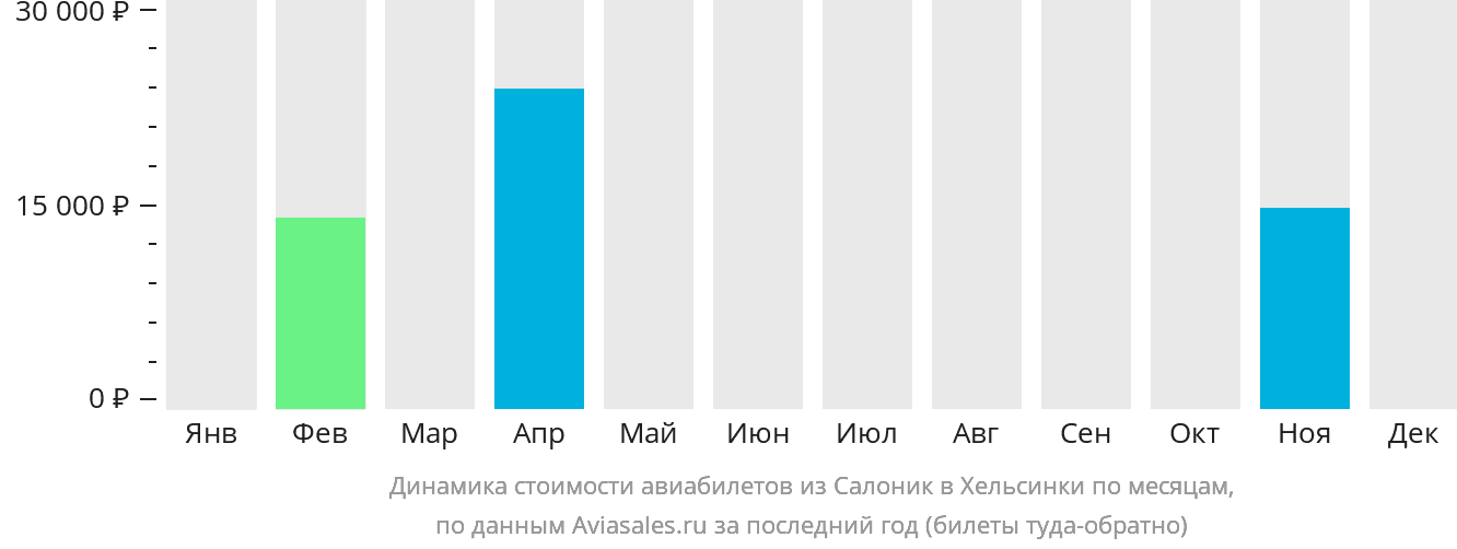 Динамика стоимости авиабилетов из Салоник в Хельсинки по месяцам