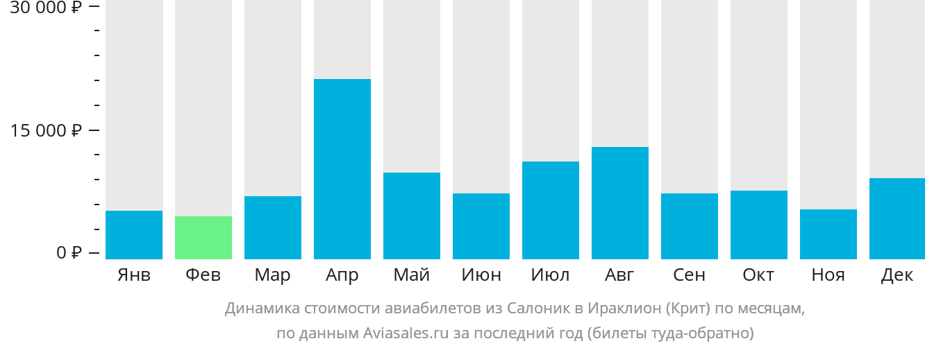 Динамика стоимости авиабилетов из Салоник в Ираклион по месяцам