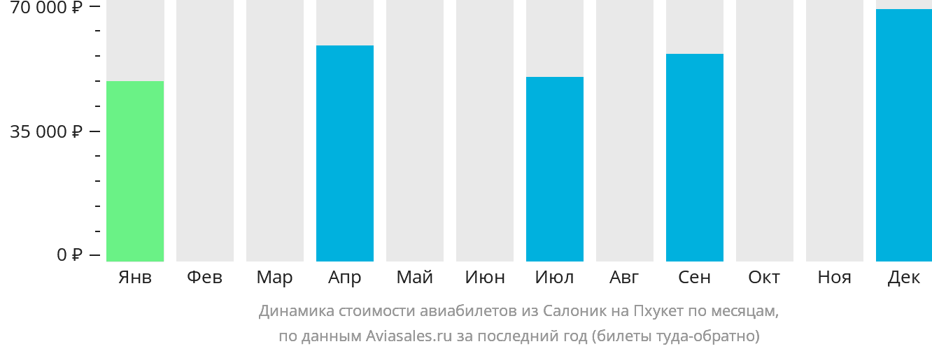Динамика стоимости авиабилетов из Салоник на Пхукет по месяцам