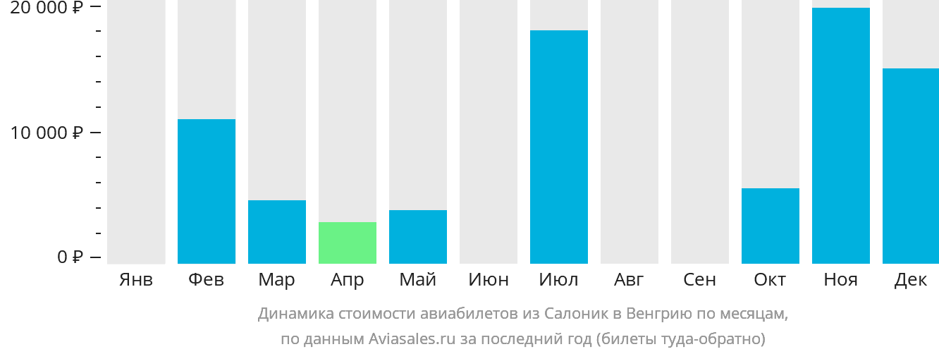 Динамика стоимости авиабилетов из Салоник в Венгрию по месяцам