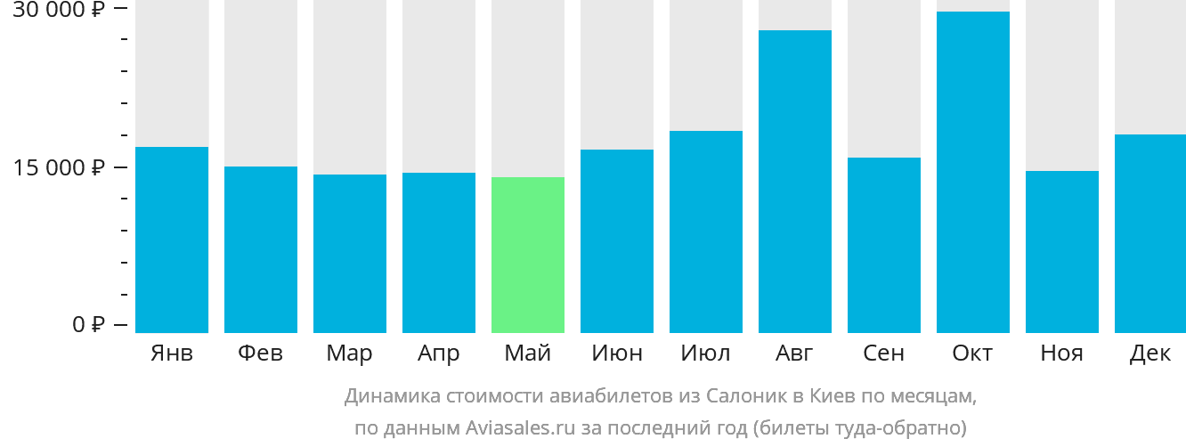 Динамика стоимости авиабилетов из Салоник в Киев по месяцам