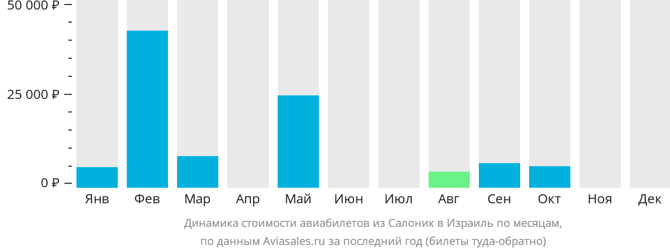 Динамика стоимости авиабилетов из Салоник в Израиль по месяцам