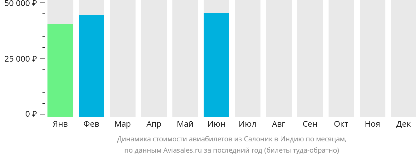 Динамика стоимости авиабилетов из Салоник в Индию по месяцам