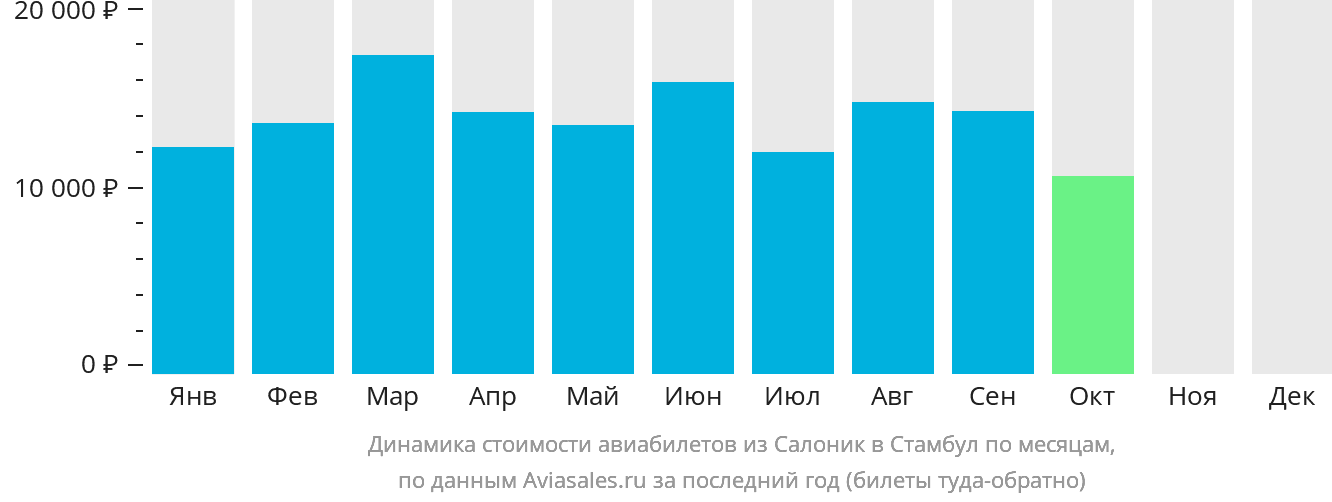Динамика стоимости авиабилетов из Салоник в Стамбул по месяцам
