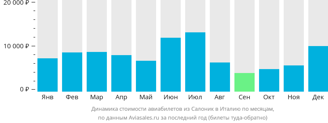 Динамика стоимости авиабилетов из Салоник в Италию по месяцам
