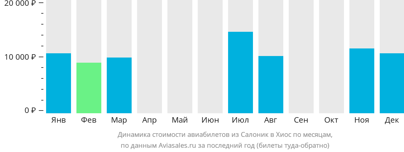 Динамика стоимости авиабилетов из Салоник в Хиос по месяцам