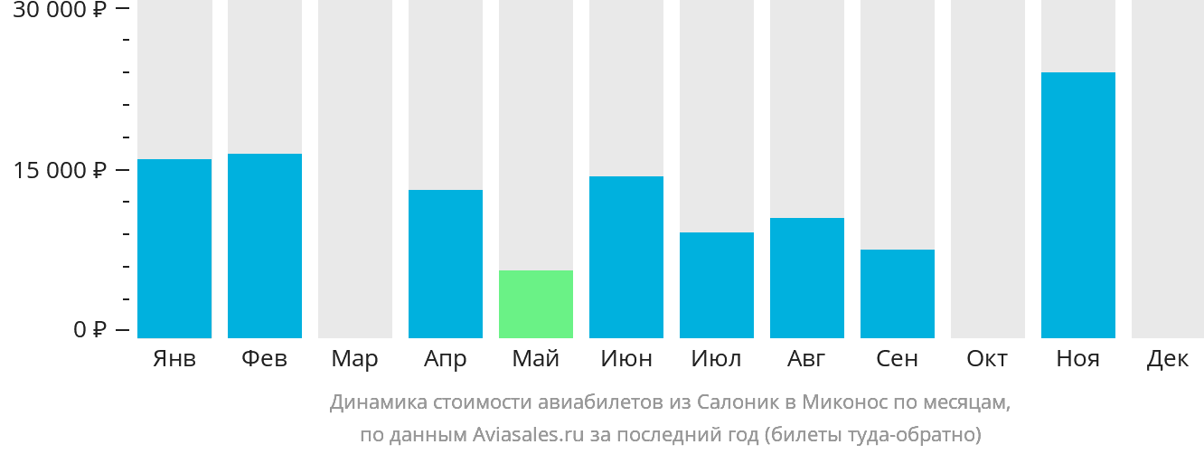 Динамика стоимости авиабилетов из Салоник в Миконос по месяцам