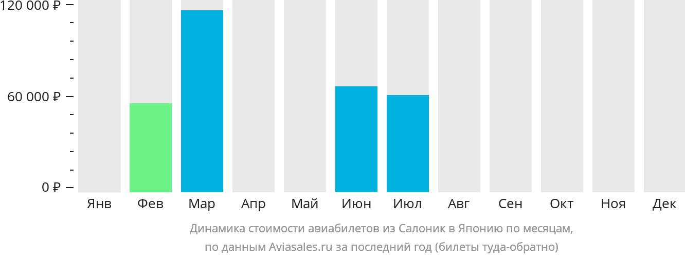 Динамика стоимости авиабилетов из Салоник в Японию по месяцам