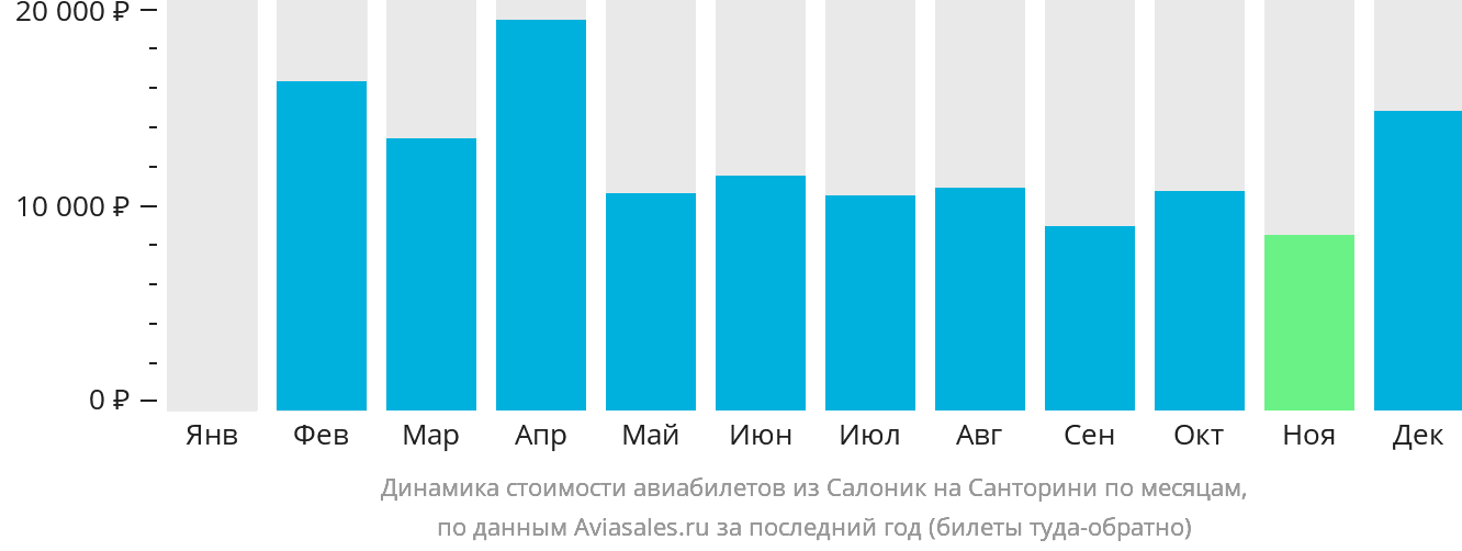 Динамика стоимости авиабилетов из Салоник на Тиру по месяцам