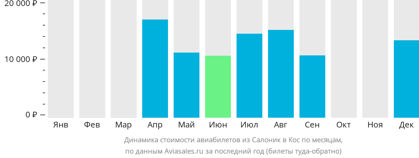 Динамика стоимости авиабилетов из Салоник на Кос по месяцам