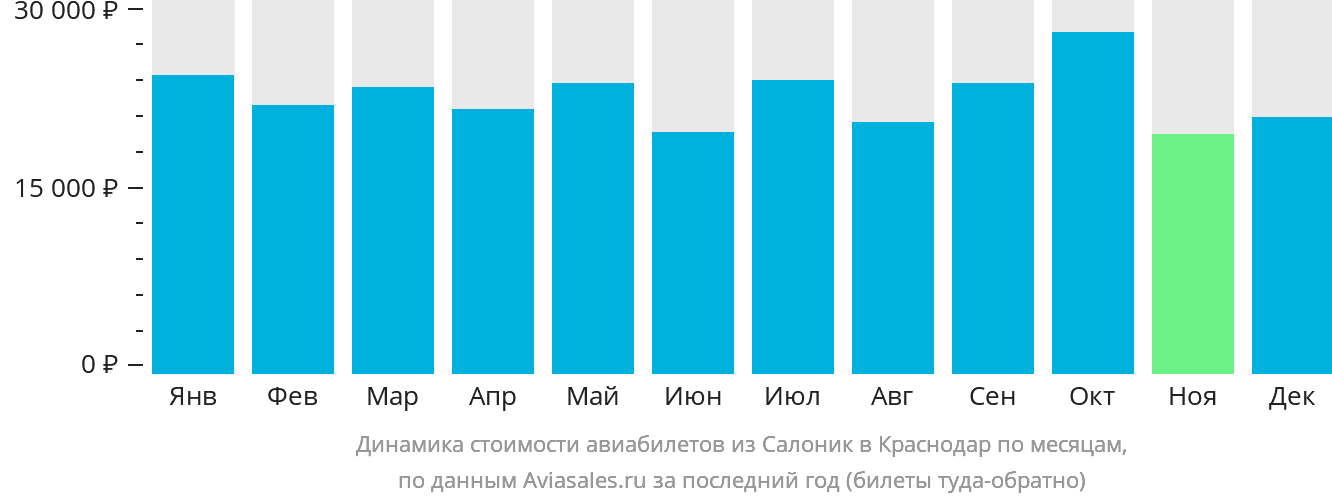 Динамика стоимости авиабилетов из Салоник в Краснодар по месяцам
