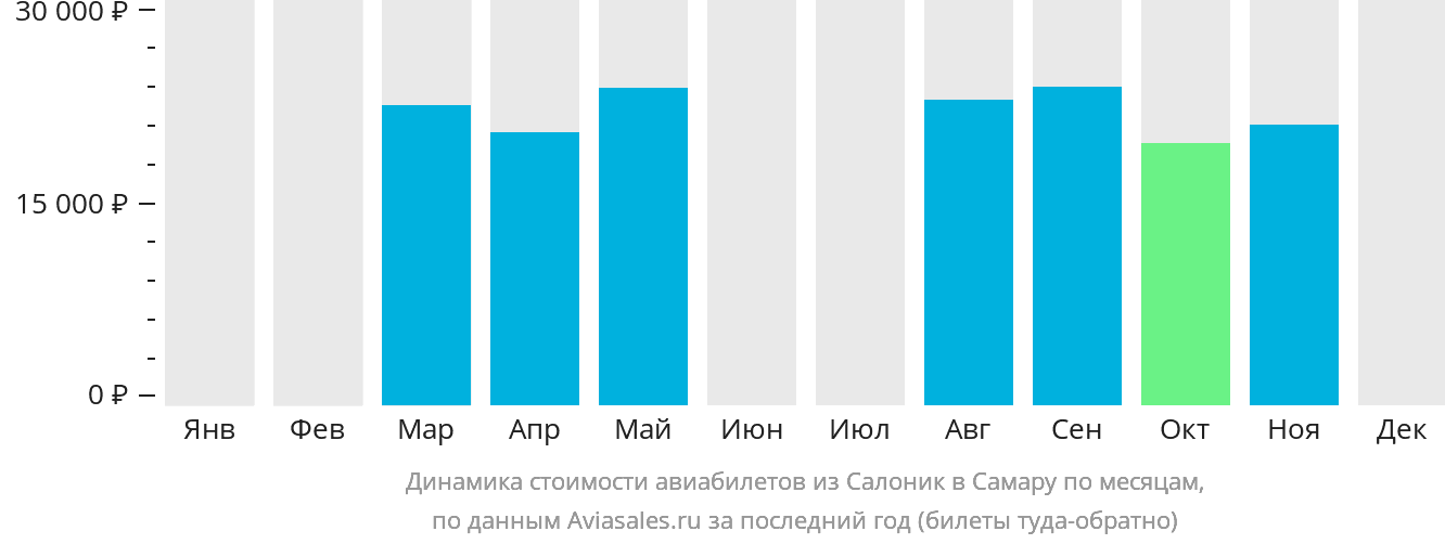 Динамика стоимости авиабилетов из Салоник в Самару по месяцам